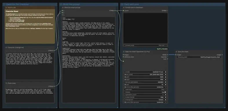 The Character Sheet template in three groups: two text boxes, a Format Text node and its prompt preview, and Seedream with Save Image