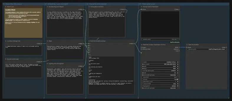 The Location Sheet template in four groups: six text boxes, a Format Text node, a prompt preview, and Seedream with Save Image