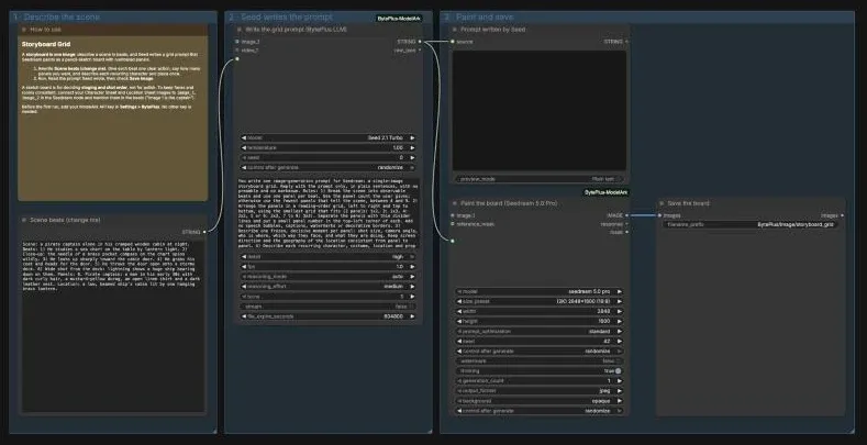 The Storyboard Grid template in three groups: a text box with the scene beats, the BytePlus LLM node, and a prompt preview with Seedream and Save Image
